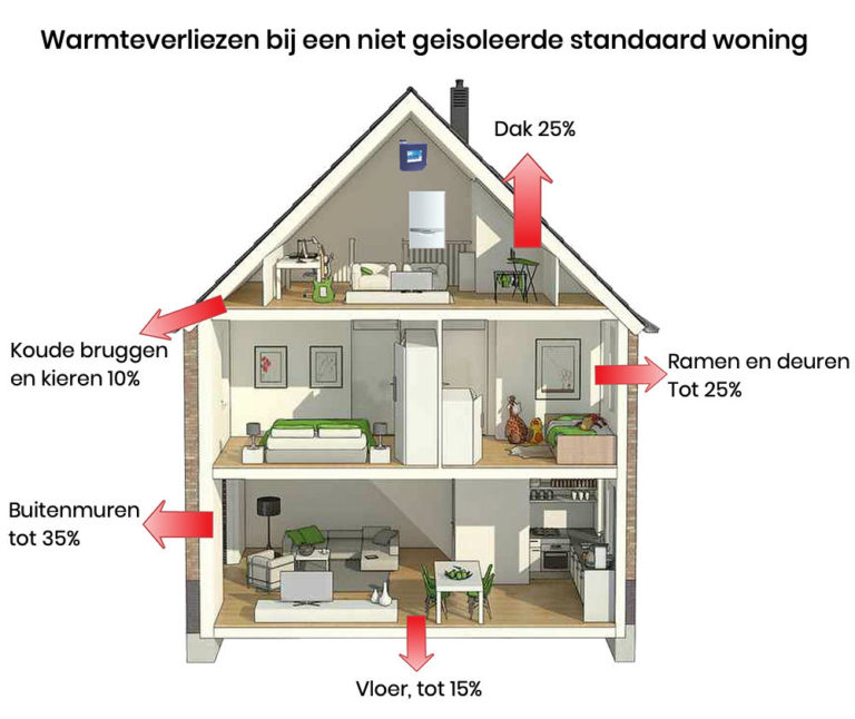 Je Huis Verduurzamen: Isoleren - ArchitectDirect